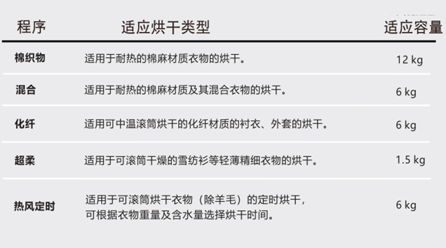 熱泵干衣機對應程序的適用烘干類型、容量介紹